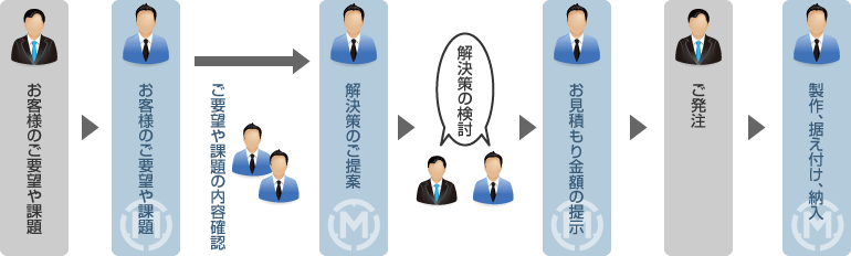 制作フロー